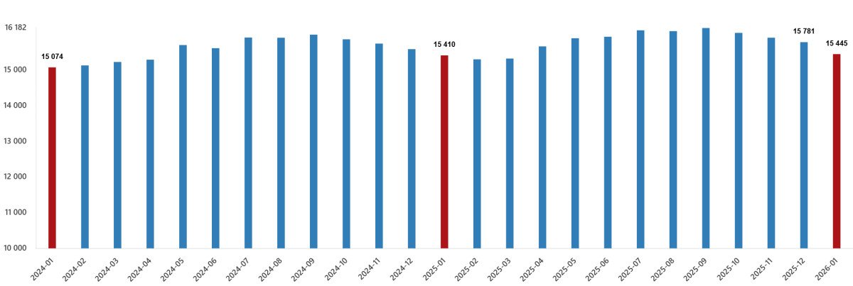 Tüik verileri: hizmet sektöründe istihdam artışı turizm bölgeleri için önemli