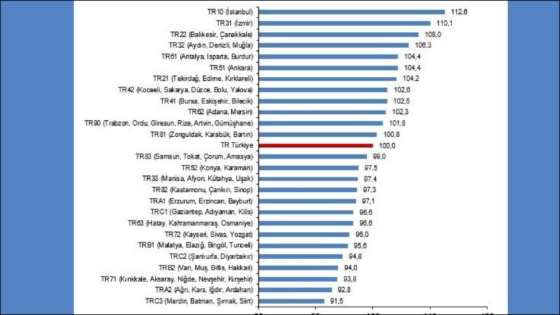 Aydın-Denizli-Muğla Bölgesi, Türkiye ortalamasına göre daha pahalı